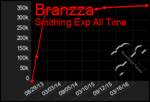 Total Graph of Branzza