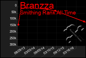 Total Graph of Branzza