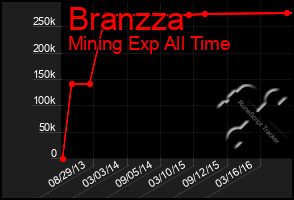 Total Graph of Branzza