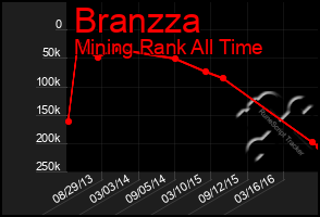 Total Graph of Branzza