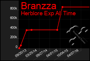 Total Graph of Branzza