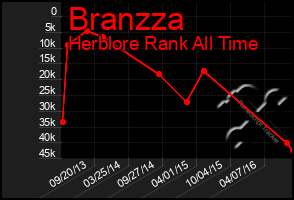 Total Graph of Branzza