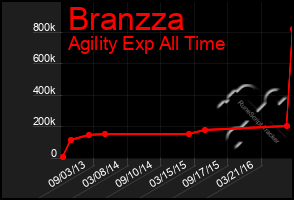 Total Graph of Branzza