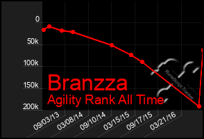 Total Graph of Branzza