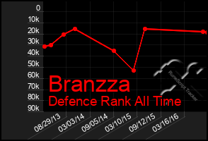 Total Graph of Branzza