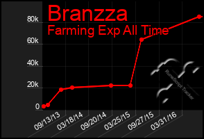 Total Graph of Branzza