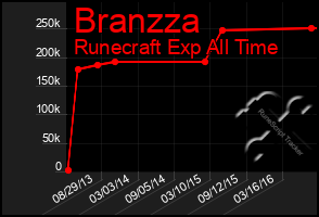 Total Graph of Branzza