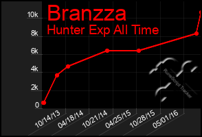 Total Graph of Branzza