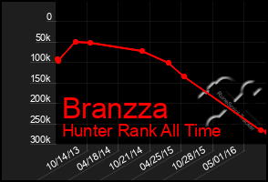 Total Graph of Branzza