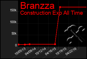 Total Graph of Branzza