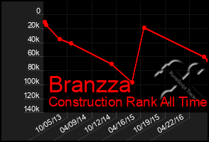 Total Graph of Branzza