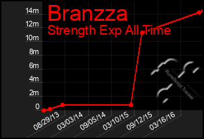 Total Graph of Branzza