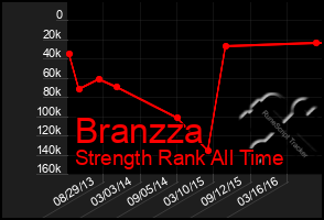 Total Graph of Branzza