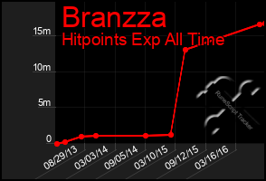 Total Graph of Branzza