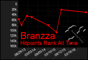 Total Graph of Branzza