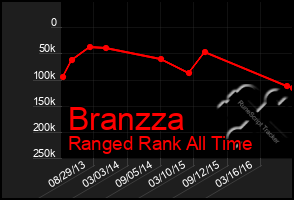 Total Graph of Branzza