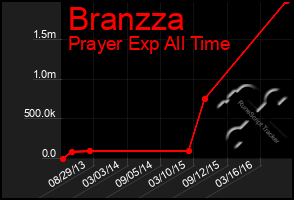 Total Graph of Branzza