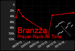 Total Graph of Branzza