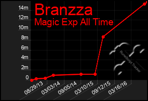 Total Graph of Branzza