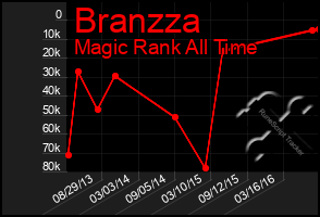 Total Graph of Branzza