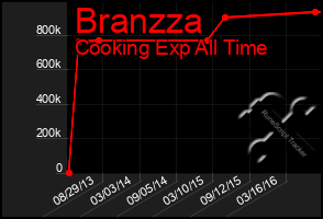 Total Graph of Branzza