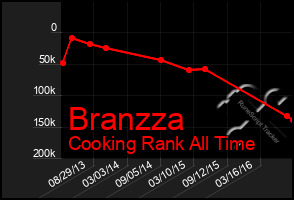 Total Graph of Branzza