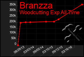 Total Graph of Branzza