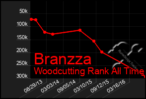 Total Graph of Branzza