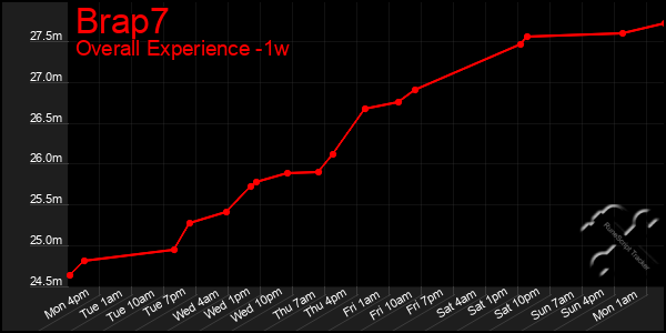 Last 7 Days Graph of Brap7