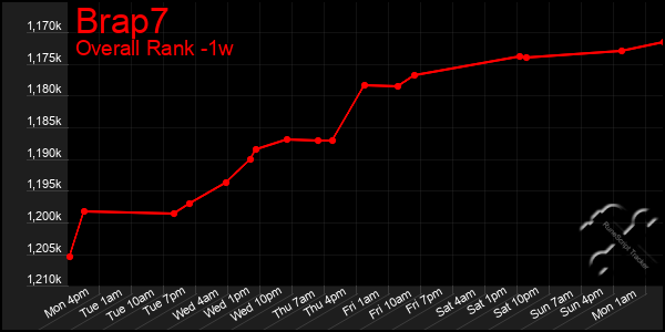 Last 7 Days Graph of Brap7