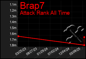Total Graph of Brap7