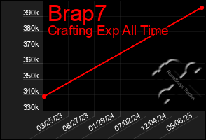 Total Graph of Brap7
