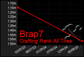 Total Graph of Brap7