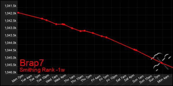 Last 7 Days Graph of Brap7