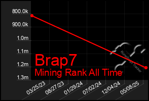 Total Graph of Brap7