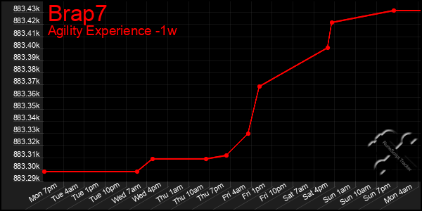 Last 7 Days Graph of Brap7