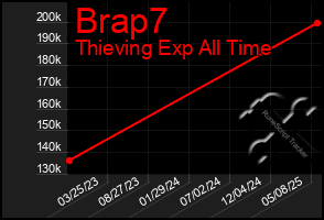 Total Graph of Brap7