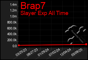 Total Graph of Brap7
