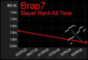Total Graph of Brap7