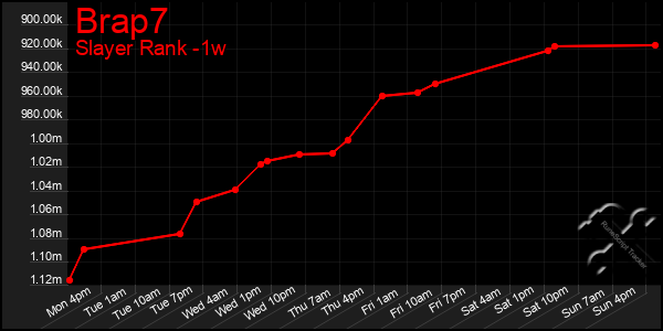 Last 7 Days Graph of Brap7