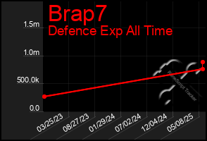 Total Graph of Brap7