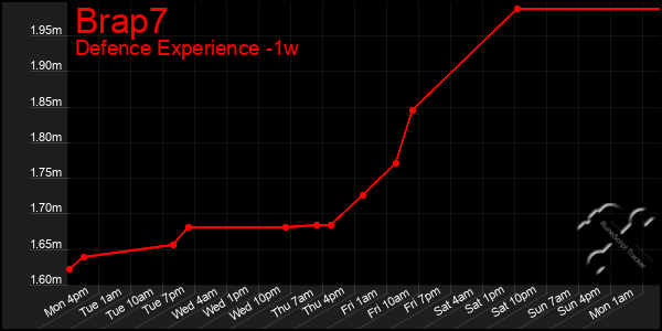 Last 7 Days Graph of Brap7
