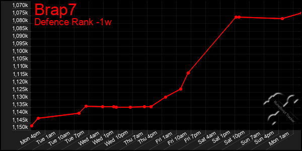 Last 7 Days Graph of Brap7