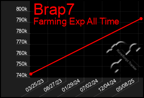 Total Graph of Brap7