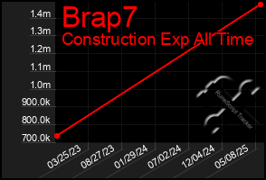Total Graph of Brap7