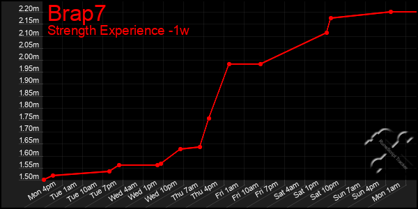 Last 7 Days Graph of Brap7