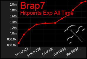 Total Graph of Brap7