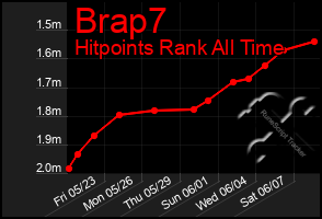 Total Graph of Brap7