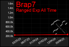 Total Graph of Brap7