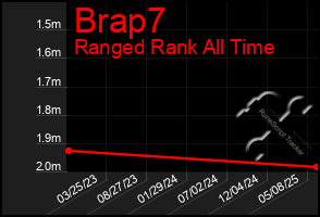 Total Graph of Brap7